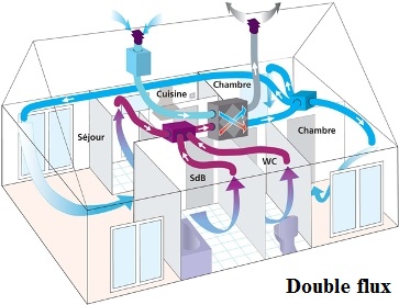 schéma de fonctionnement VMC double flux
