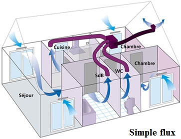 schéma de fonctionnement VMC simple flux