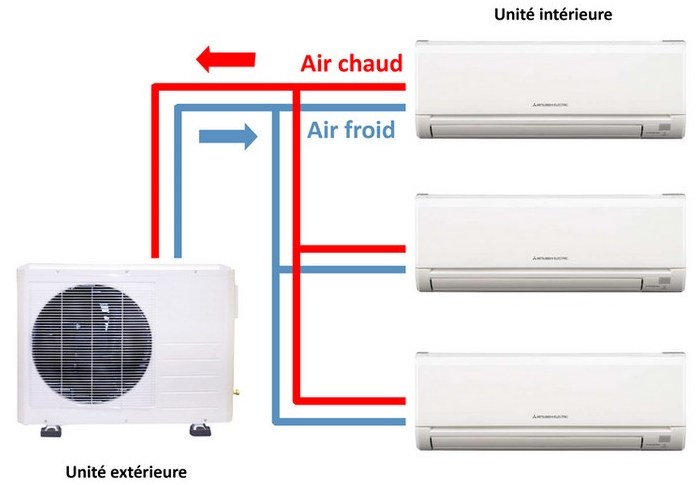 schéma de fonctionnement d'une climatisation